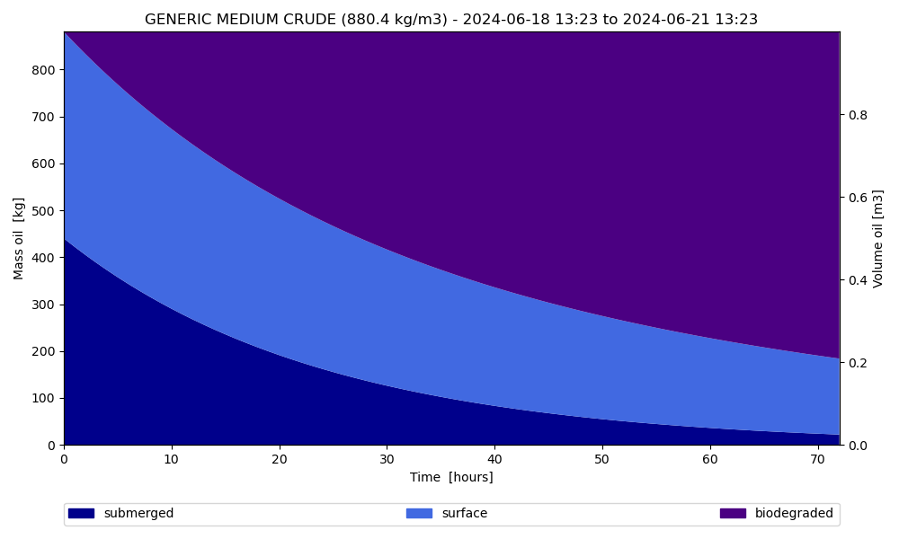 GENERIC MEDIUM CRUDE (880.4 kg/m3) - 2024-05-14 14:16 to 2024-05-17 14:16