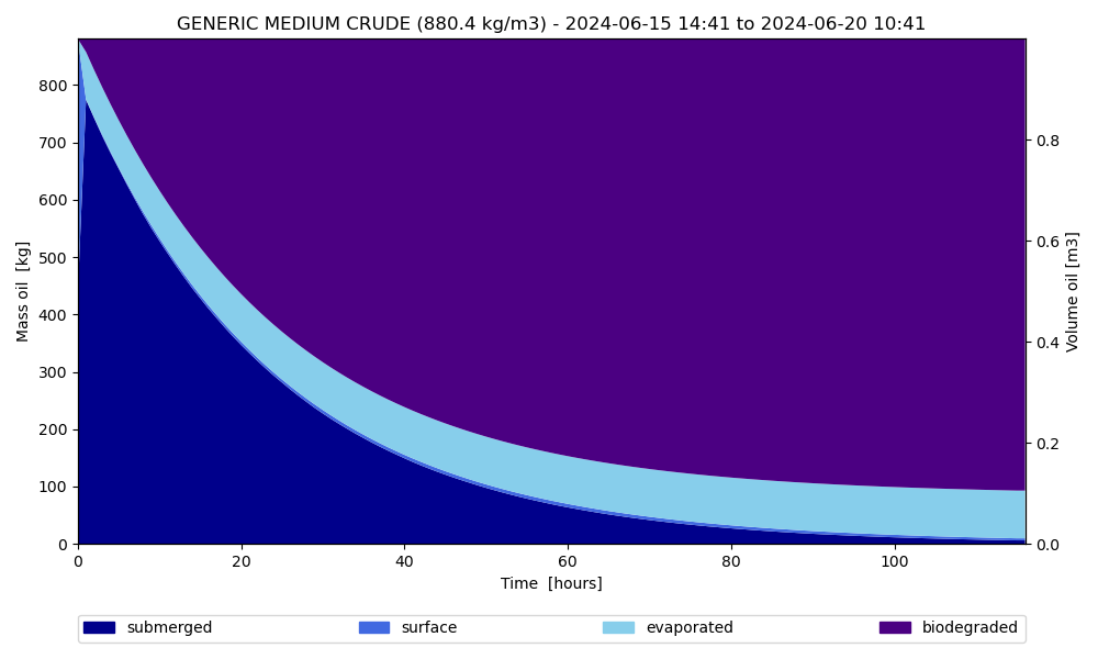 GENERIC MEDIUM CRUDE (880.4 kg/m3) - 2024-05-09 14:19 to 2024-05-14 10:19