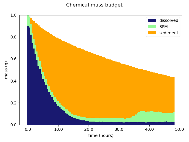 Chemical mass budget
