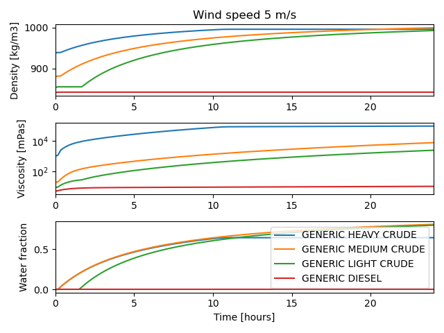 Wind speed 5 m/s