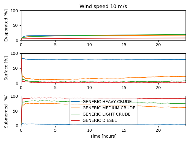 Wind speed 10 m/s