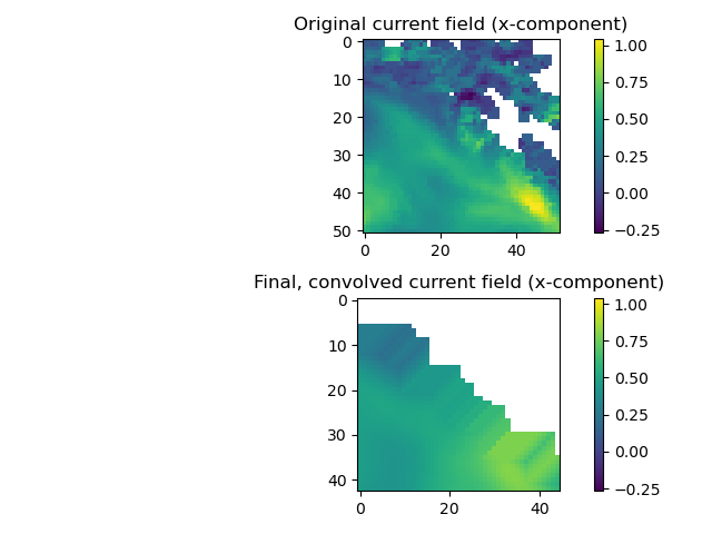 Original current field (x-component), Final, convolved current field (x-component)