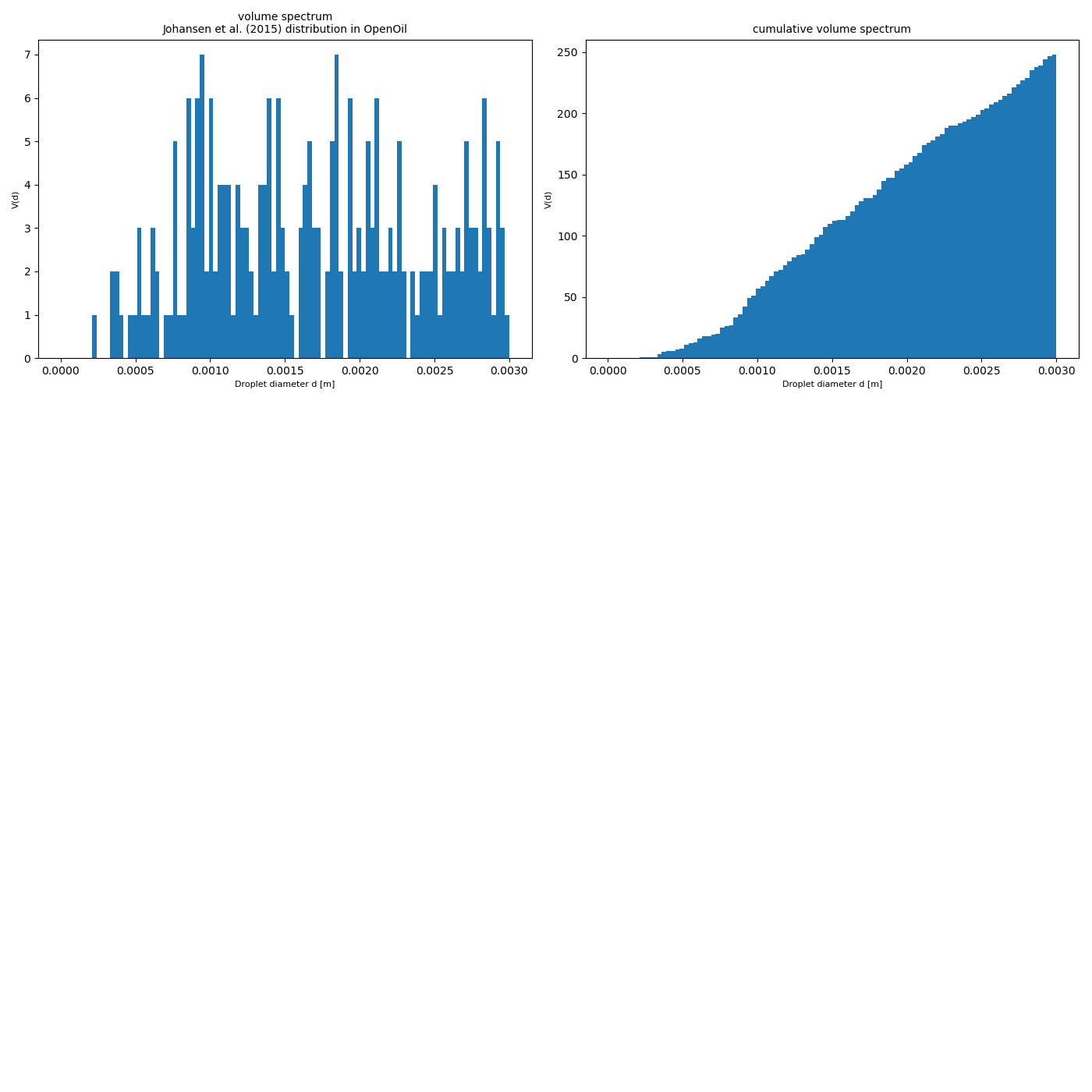 volume spectrum Johansen et al. (2015) distribution in OpenOil, cumulative volume spectrum