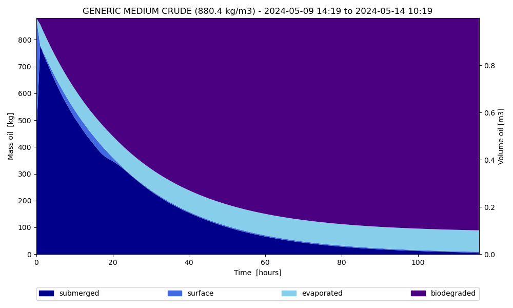 GENERIC MEDIUM CRUDE (880.4 kg/m3) - 2024-04-21 14:42 to 2024-04-26 10:42