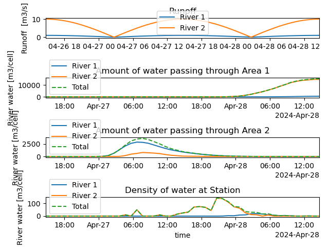 Runoff, Amount of water passing through Area 1, Amount of water passing through Area 2, Density of water at Station