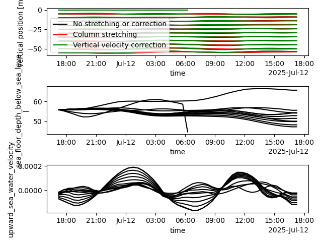 example vertical velocity correction