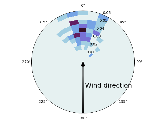 example wind drift coefficient from trajectory