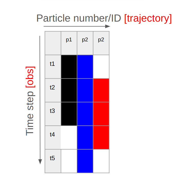 1d 2d data