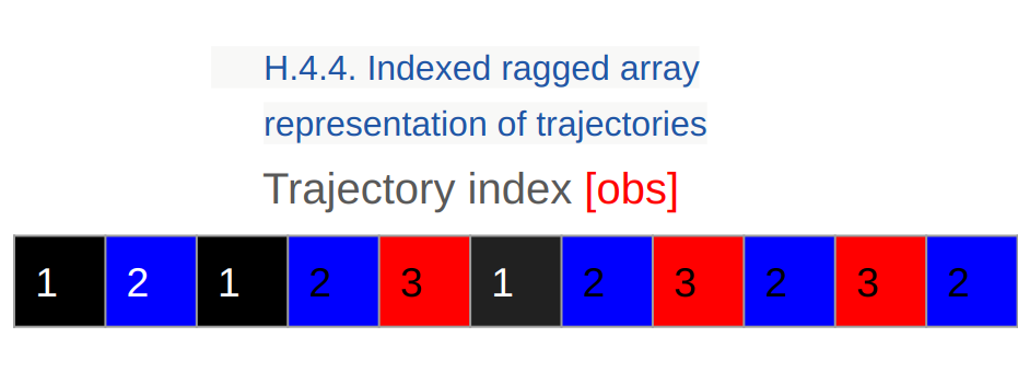 Ragged indexed