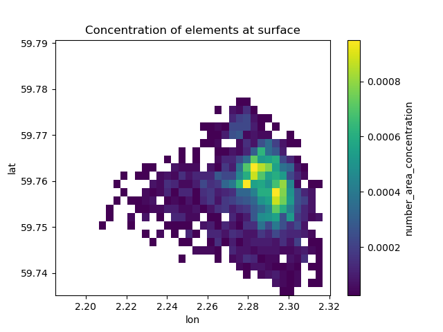 Concentration of elements at surface