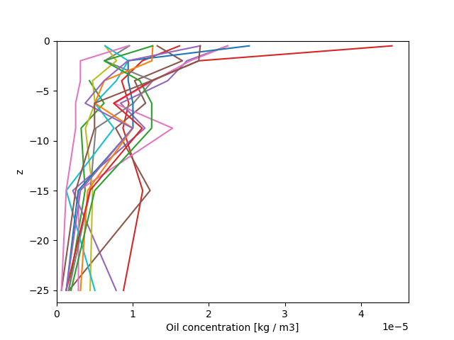 example concentration