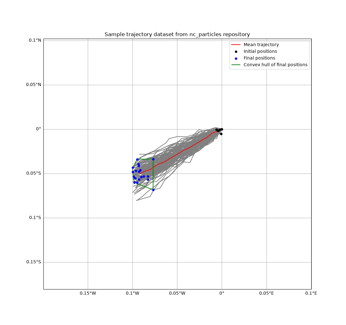 Sample trajectory dataset from nc_particles repository