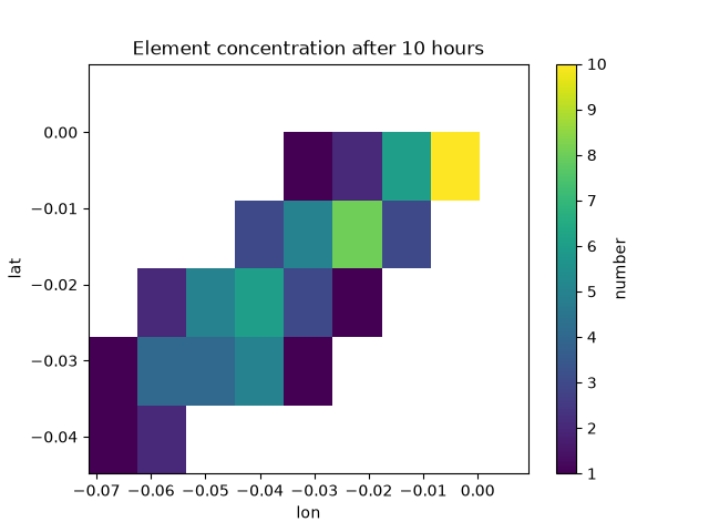 Element concentration after 10 hours