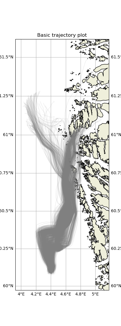 Basic trajectory plot