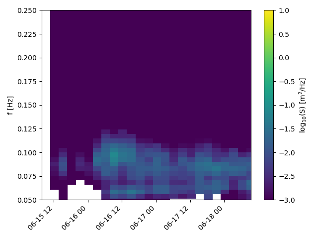 example plot spectra accessors